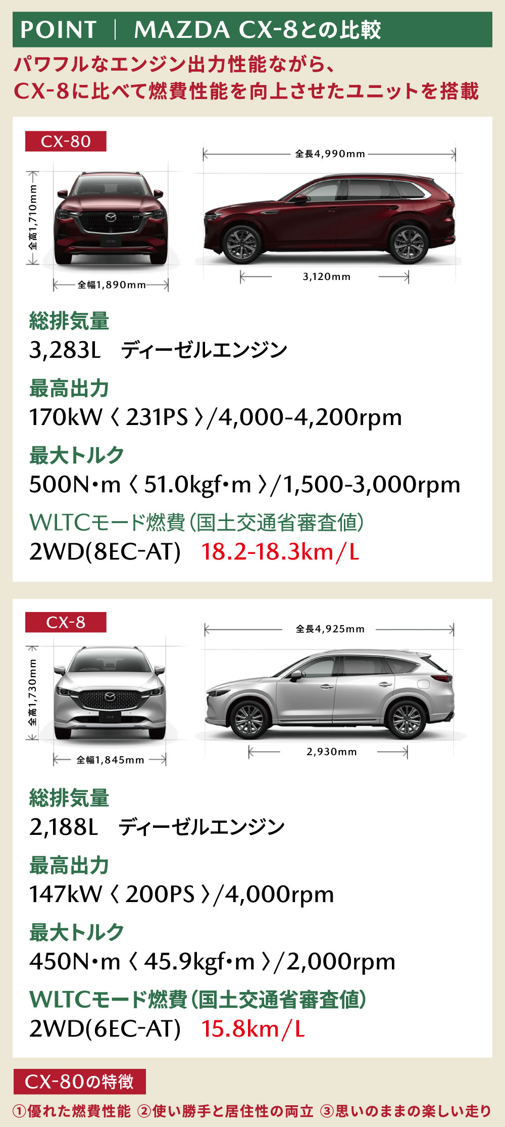 パワフルなエンジン出力性能ながら、CX-8に比べて燃費性能を向上させたユニットを掲載